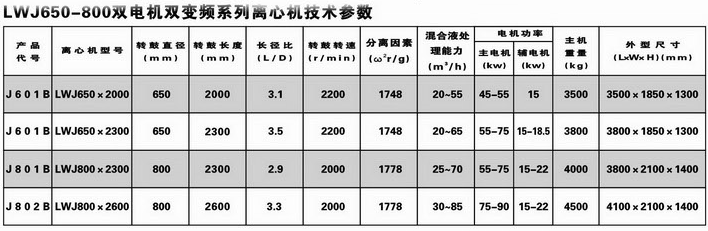 LW650卧螺离心机——博鱼电竞官方官网中国官方网站主营固液分离设备